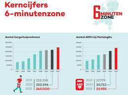 AED en 6-minutenzone